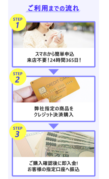 タイムリー現金化公式LPの利用までの流れ。申込みからクレジット決済、入金までを案内