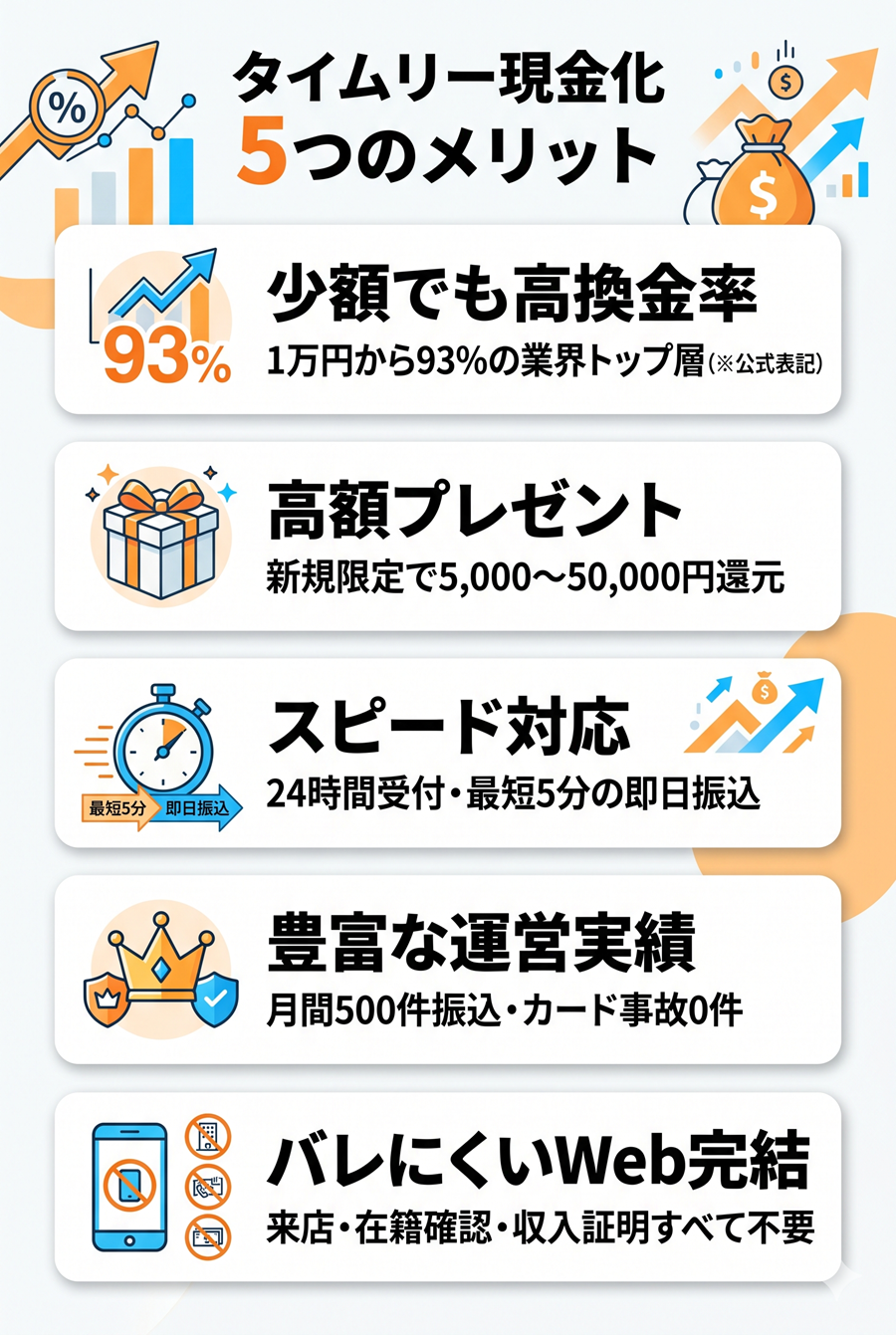 タイムリー現金化の5つのメリットを図解。少額高換金率、新規プレゼント、最短5分振込、運営実績、バレにくいWeb完結について整理
