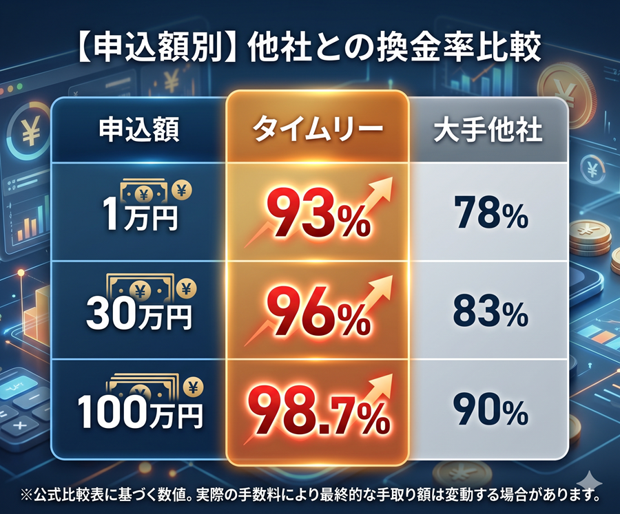 タイムリー現金化と他社の換金率比較表。1万円、30万円、100万円申込時の公式換金率の差を図解
